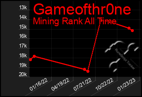 Total Graph of Gameofthr0ne