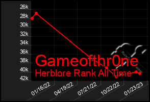 Total Graph of Gameofthr0ne