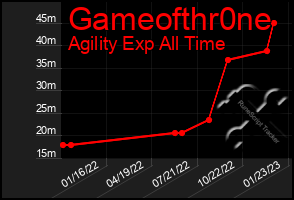 Total Graph of Gameofthr0ne