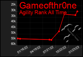 Total Graph of Gameofthr0ne