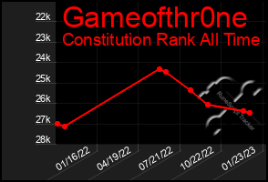 Total Graph of Gameofthr0ne