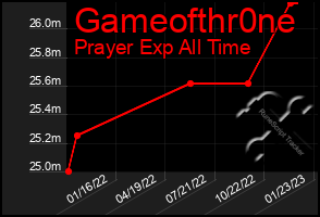 Total Graph of Gameofthr0ne