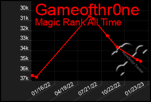Total Graph of Gameofthr0ne