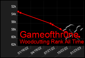 Total Graph of Gameofthr0ne