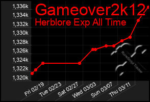 Total Graph of Gameover2k12