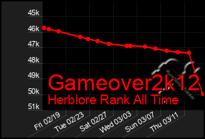 Total Graph of Gameover2k12