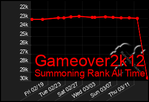 Total Graph of Gameover2k12