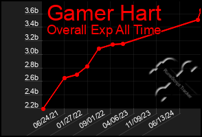 Total Graph of Gamer Hart