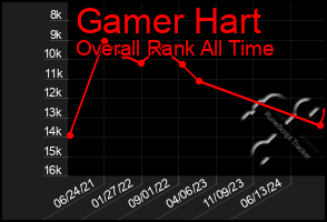 Total Graph of Gamer Hart