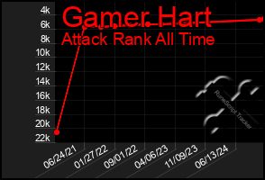 Total Graph of Gamer Hart