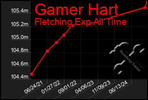 Total Graph of Gamer Hart