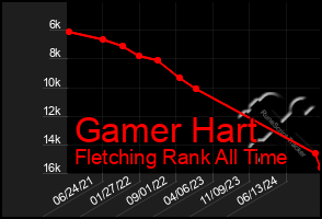 Total Graph of Gamer Hart