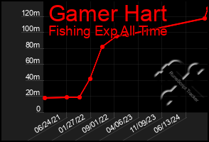 Total Graph of Gamer Hart