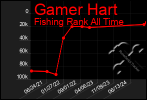 Total Graph of Gamer Hart