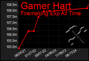 Total Graph of Gamer Hart