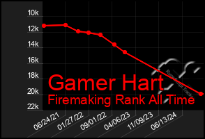 Total Graph of Gamer Hart