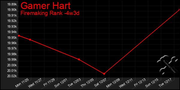 Last 31 Days Graph of Gamer Hart