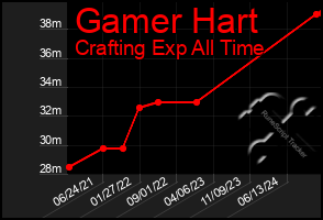 Total Graph of Gamer Hart