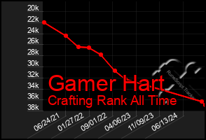 Total Graph of Gamer Hart