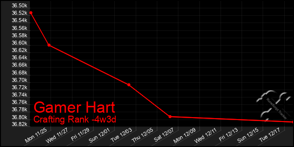 Last 31 Days Graph of Gamer Hart