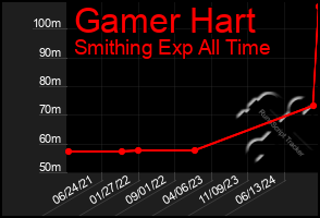 Total Graph of Gamer Hart