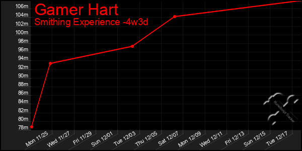 Last 31 Days Graph of Gamer Hart