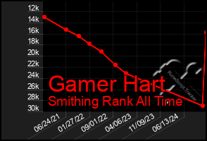 Total Graph of Gamer Hart