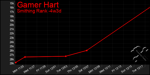 Last 31 Days Graph of Gamer Hart