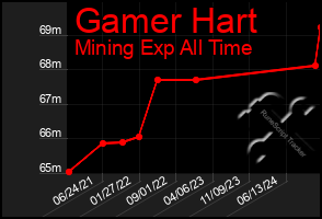 Total Graph of Gamer Hart