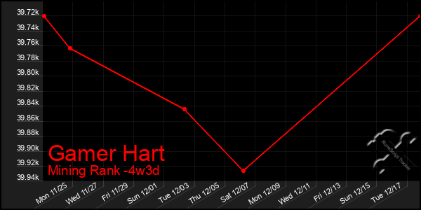 Last 31 Days Graph of Gamer Hart