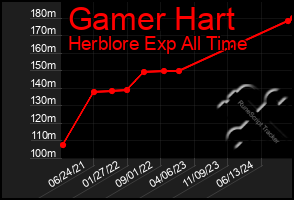 Total Graph of Gamer Hart