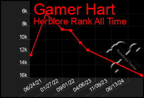 Total Graph of Gamer Hart