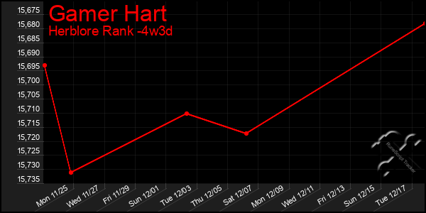 Last 31 Days Graph of Gamer Hart