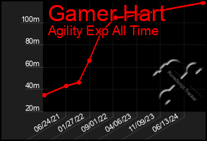 Total Graph of Gamer Hart