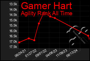 Total Graph of Gamer Hart