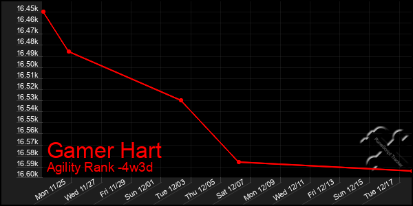 Last 31 Days Graph of Gamer Hart