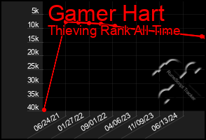 Total Graph of Gamer Hart