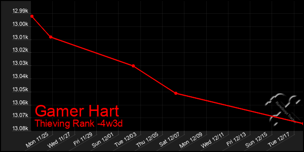 Last 31 Days Graph of Gamer Hart