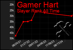 Total Graph of Gamer Hart