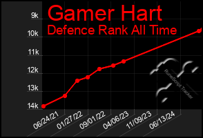 Total Graph of Gamer Hart