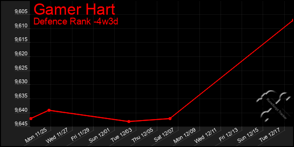 Last 31 Days Graph of Gamer Hart