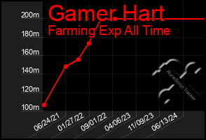 Total Graph of Gamer Hart