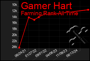 Total Graph of Gamer Hart