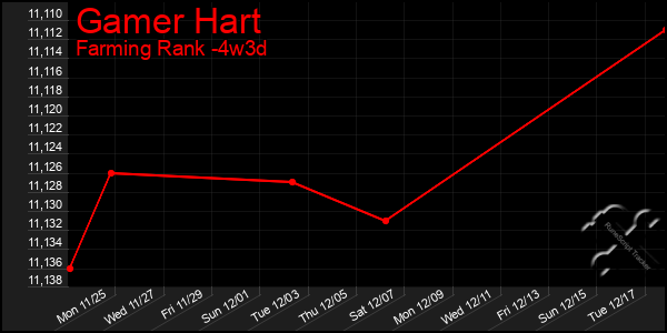 Last 31 Days Graph of Gamer Hart