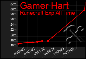 Total Graph of Gamer Hart