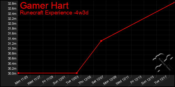 Last 31 Days Graph of Gamer Hart