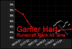 Total Graph of Gamer Hart