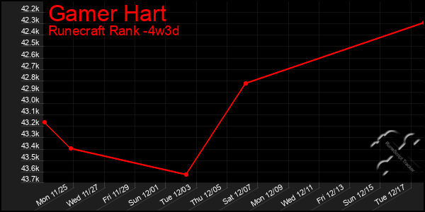 Last 31 Days Graph of Gamer Hart