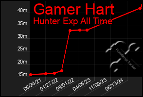 Total Graph of Gamer Hart