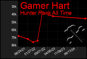 Total Graph of Gamer Hart